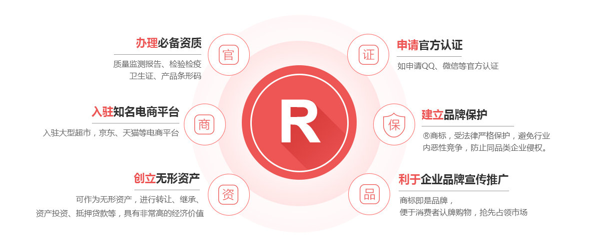 文水商标注册的作用